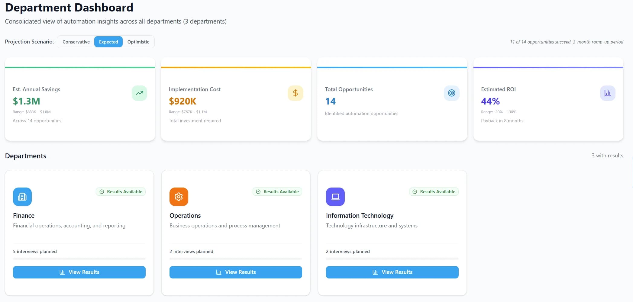 BizCase department dashboard showing savings, cost, opportunity count and ROI across departments