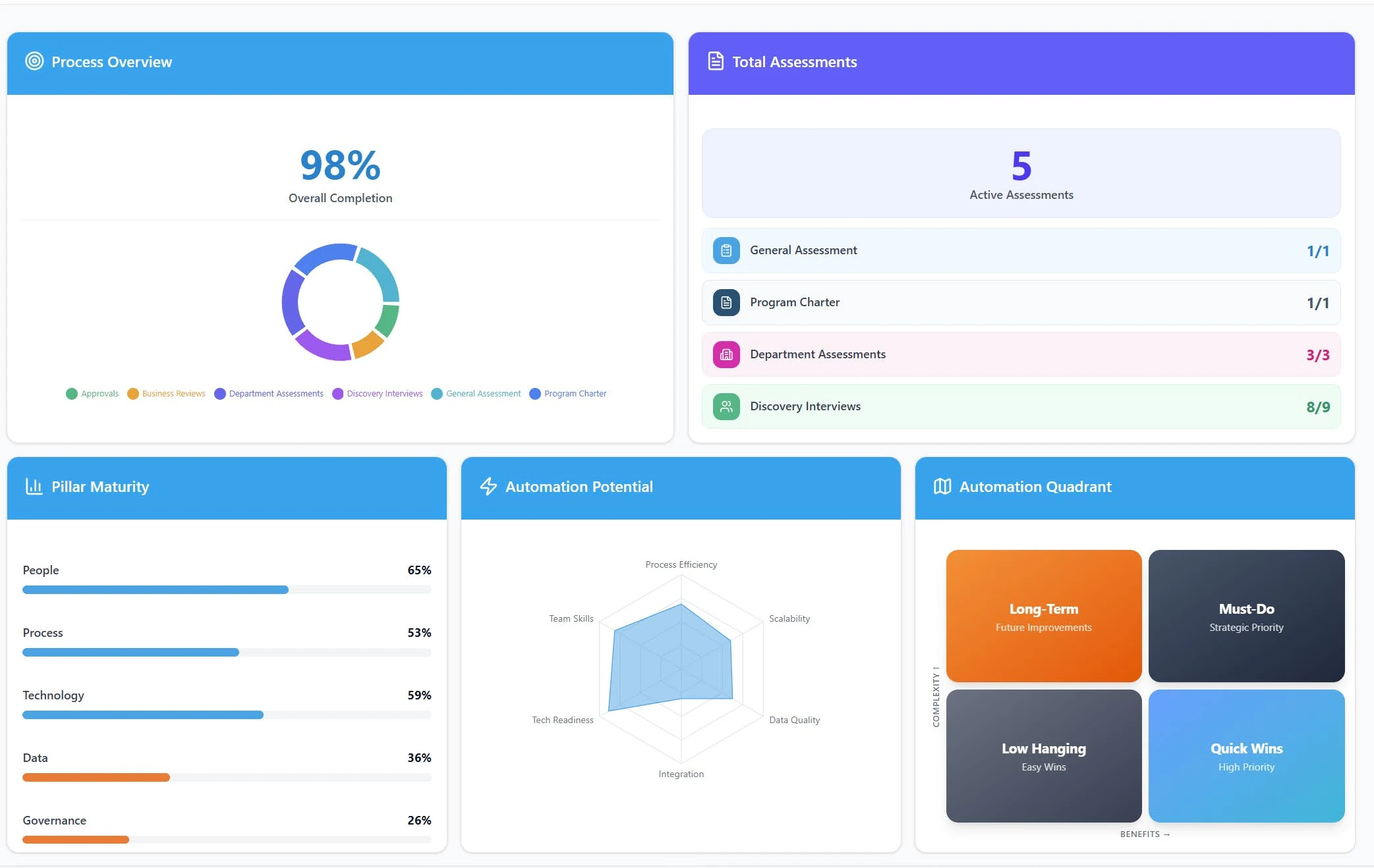 BizCase five-pillar maturity assessment