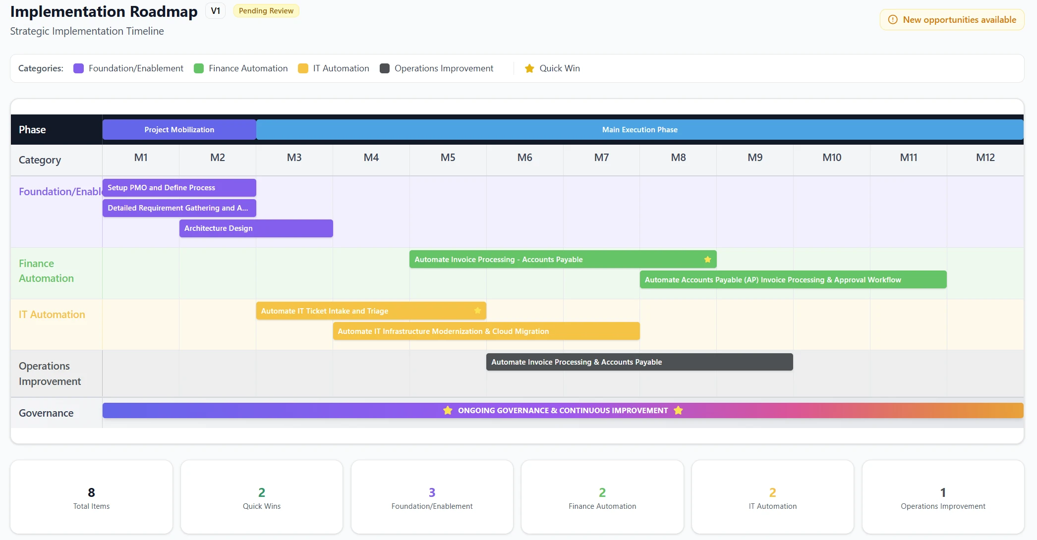BizCase twelve-month implementation roadmap
